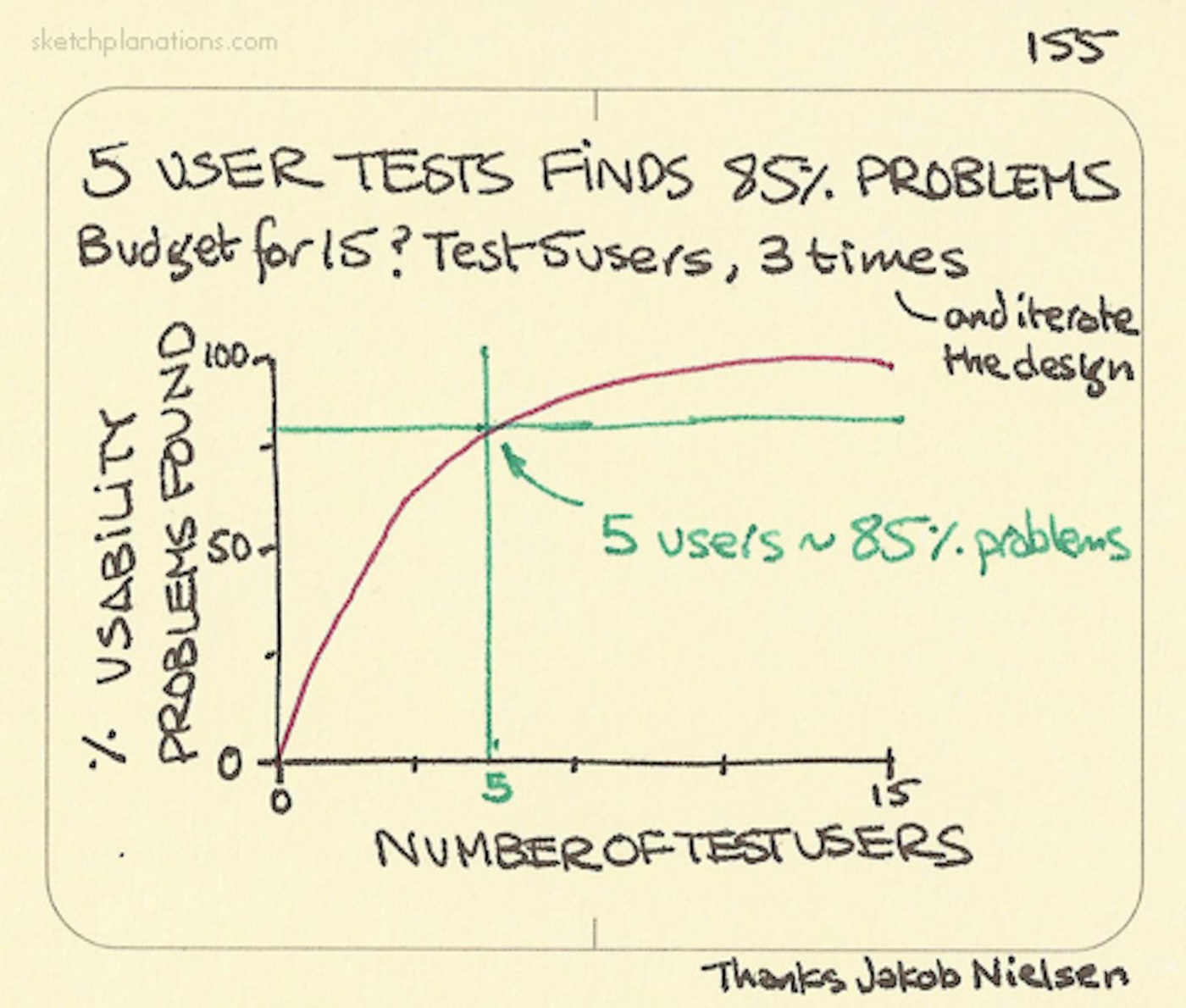 5 user tests finds 85% problems