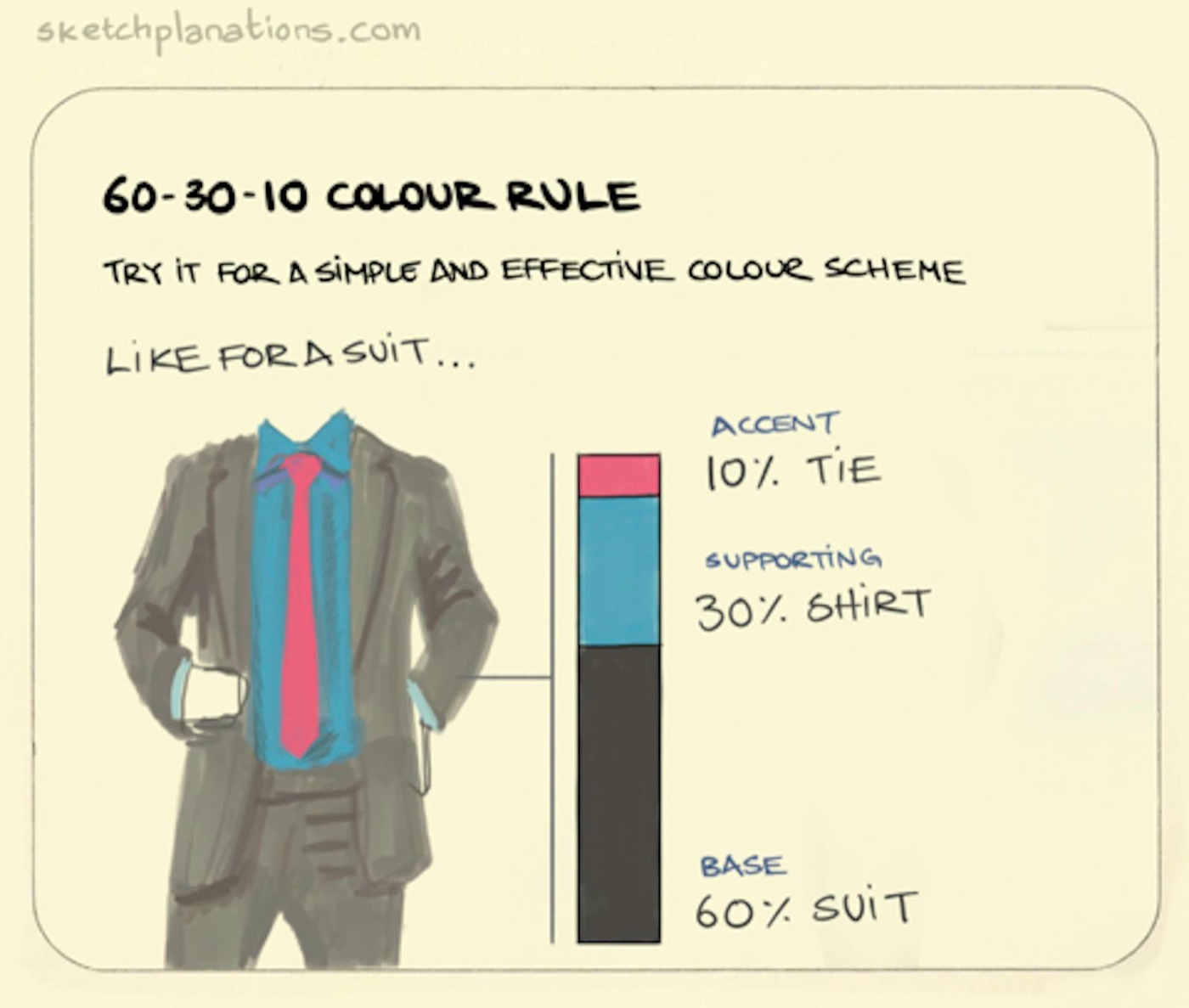 60-30-10 colour rule illustration: a man is shown wearing a plain suit, button up shirt and tie. 60% of colour on show is from the suit; 30% is from the shirt; 10% is from the tie. 