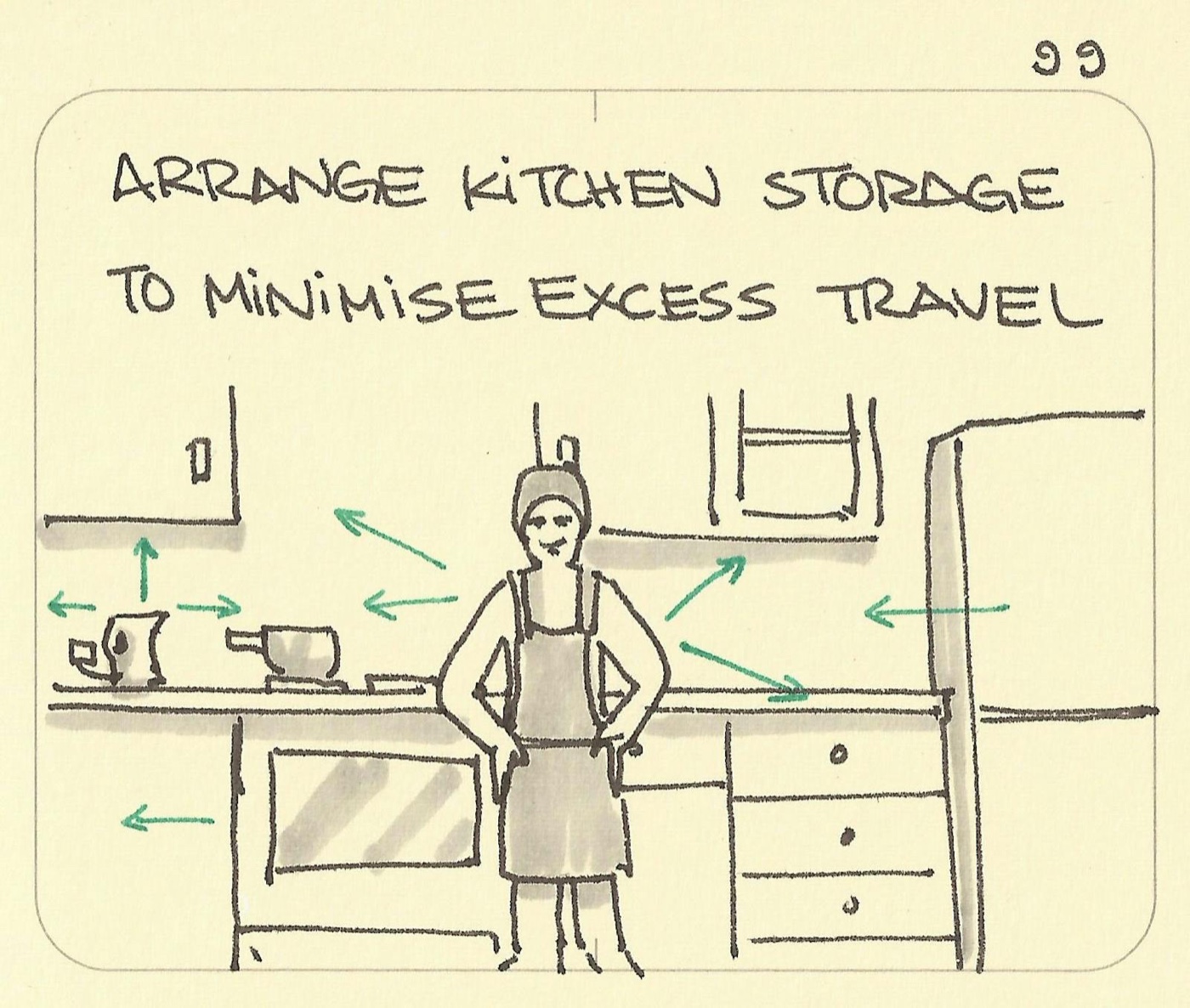 Arrange kitchen storage to minimise excess travel