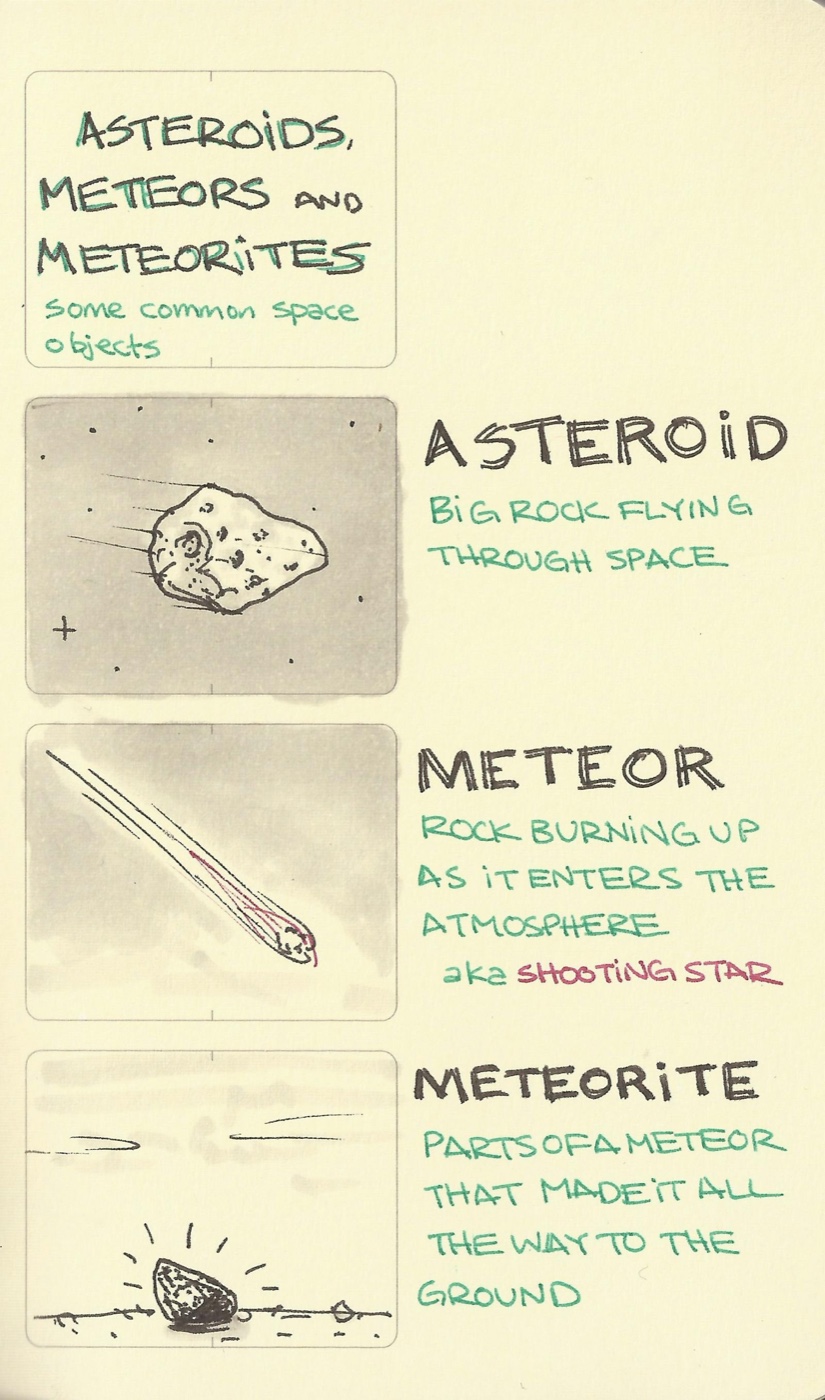 Asteroids, meteors and meteorites