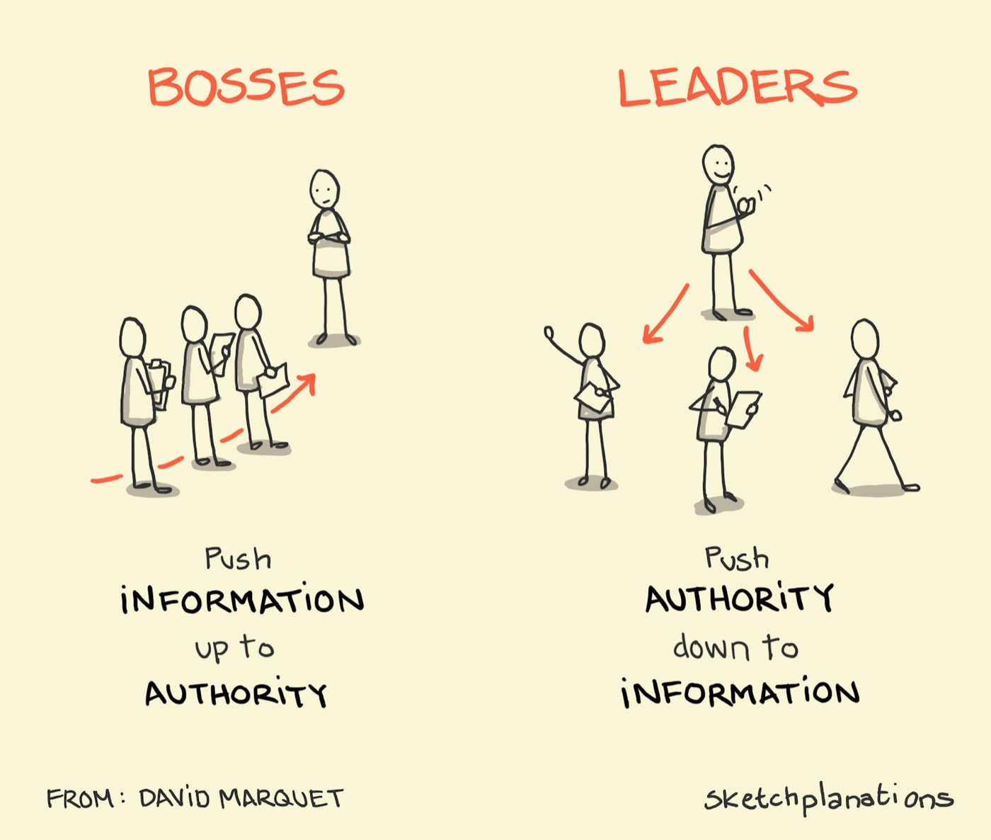 Push Authority to Information principle from David Marquet example explained: on the left in a position of authority, a boss waits expectantly to hear the latest updates from their team in order to make a decision. On the right, a leader distributes their authority out to team members who become empowered to make decisions themselves based on the information they have. Everyone seems happier on the right. 