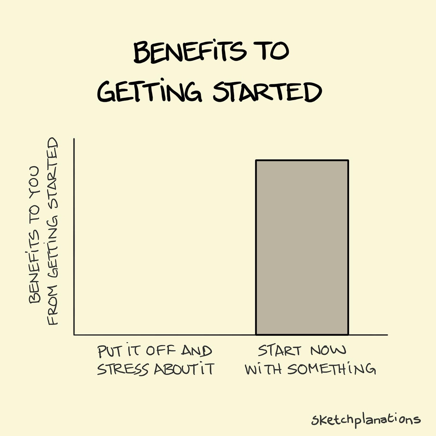 Benefits to you from getting started chart — put it off and stress about it = no benefit, start now with something = some benefit