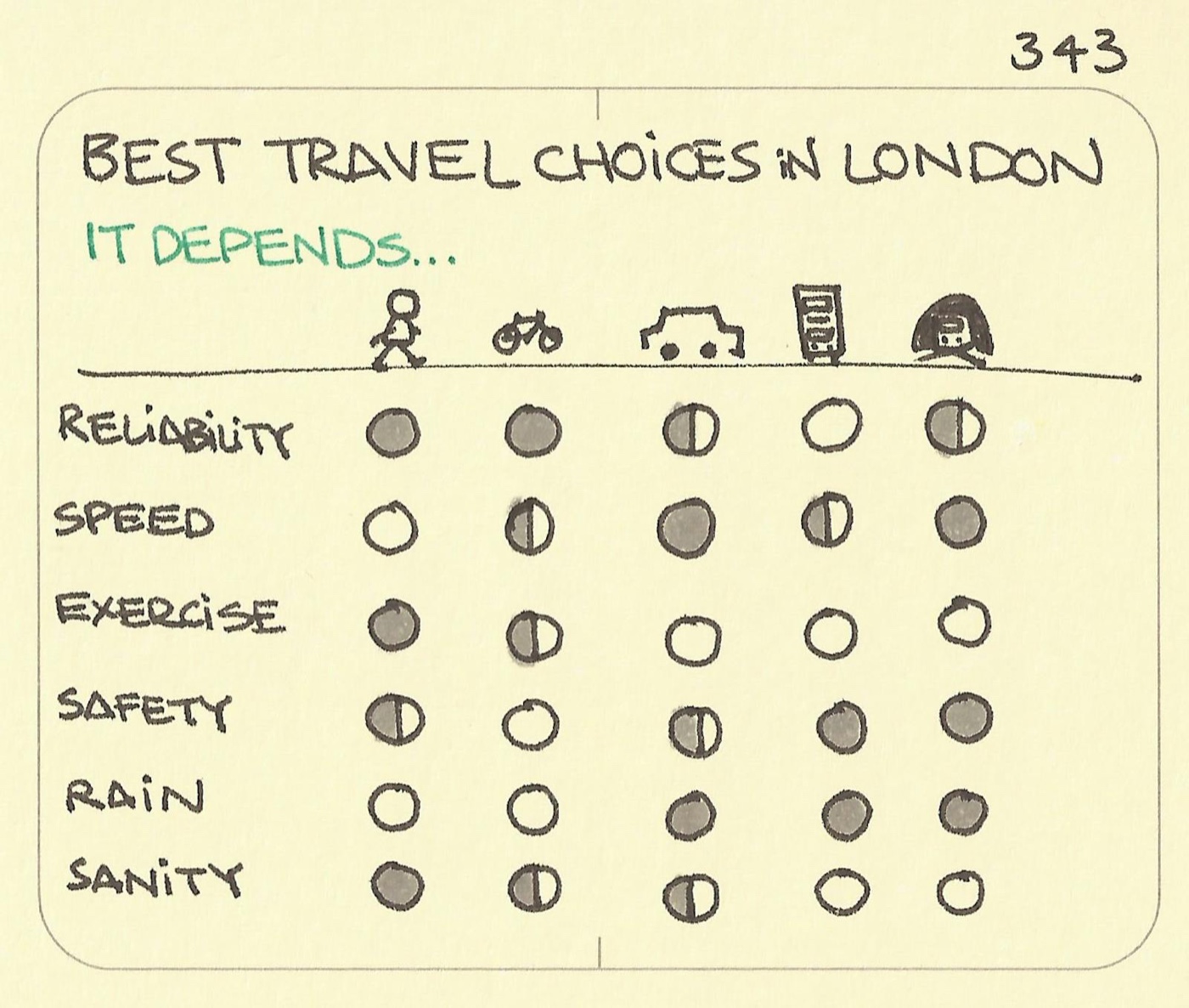 Best travel choices in London