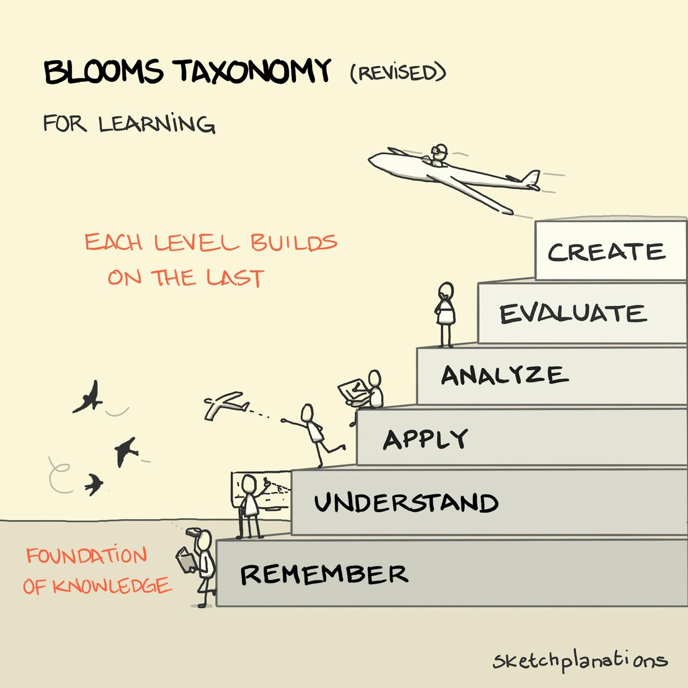 Bloom's Taxonomy