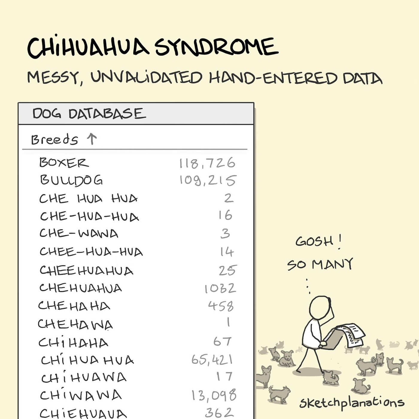 Chihuahua syndrome illustration: an analyst wonders at the number of dog breeds when most of them are misspellings of chihuahua