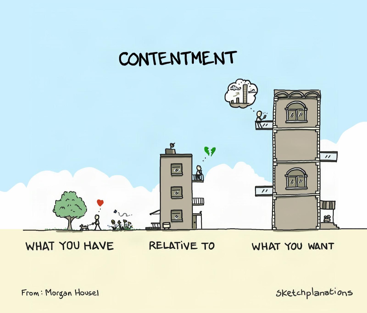 What is contentment? Happiness, wellbeing and contentment is what you have relative to what you want, from Morgan Housel’s The Art of Spending Money.