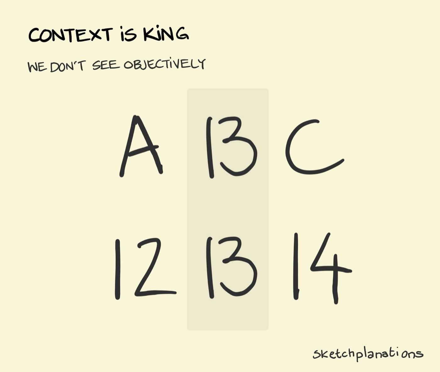 Context is King illustration: the capital letters A, B and C are handwritten in sequence on the top row. On the bottom row, it's the numbers 12, 13 and 14 - again handwritten. When you look closely, you notice that the letter B and the number 13 take exactly the same form. It is only the characters that come before and after in each sequence that define them. 