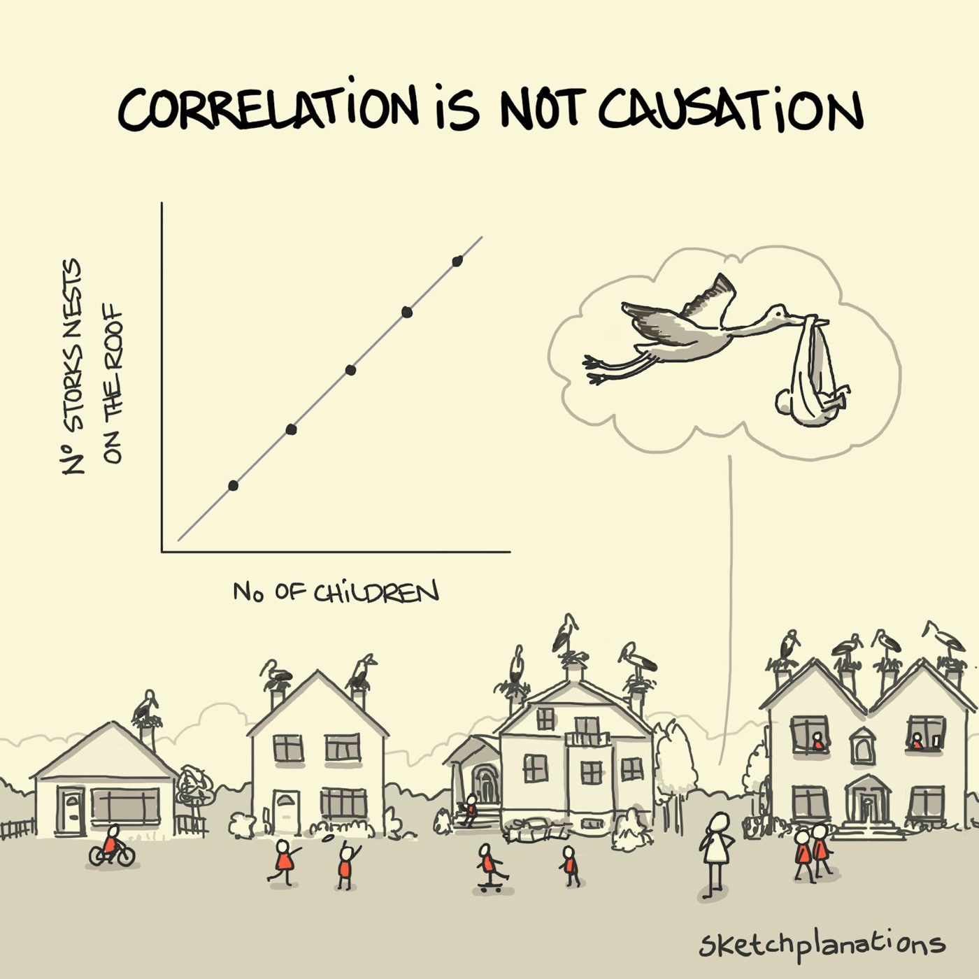 Correlation is not causation illustration: A chart of the correlation between storks nesting on roofs and children in a household is shown above a street of progressively larger family houses with more and more storks and someone wondering if the storks are bringing the babies