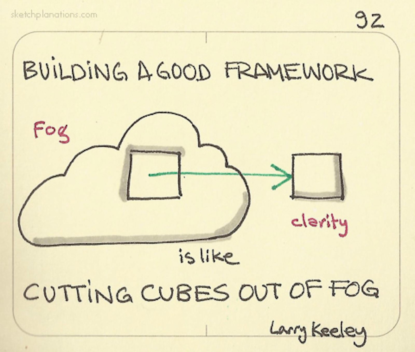 Building a good framework is like cutting cubes out of fog — Larry Keeley