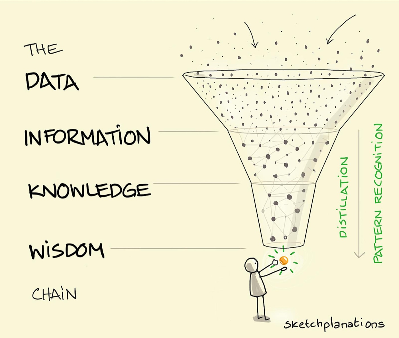 A funnel of dots of information emerge as a shining ball of wisdom at the bottom — the DIKW chain