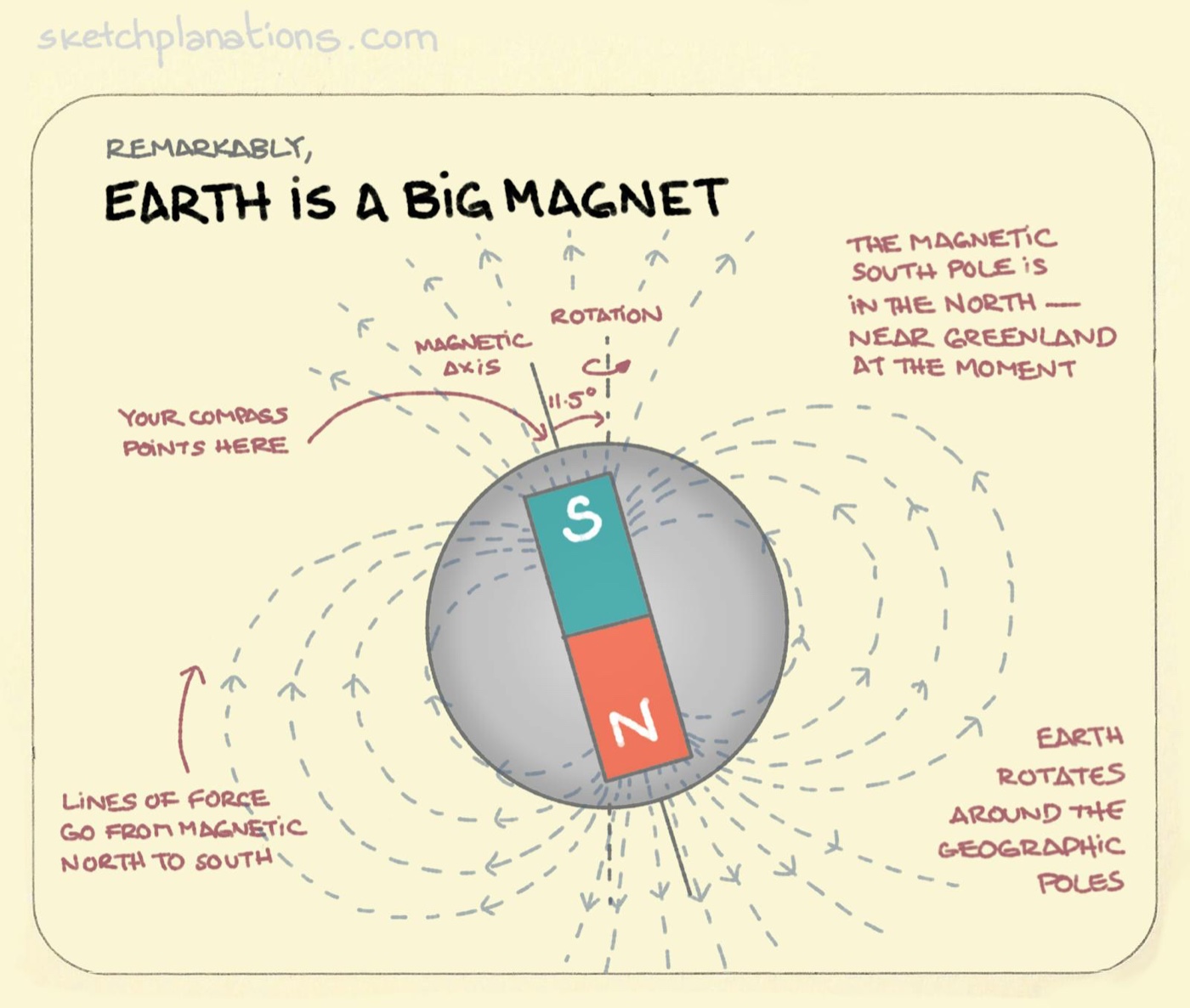 Earth is a big magnet