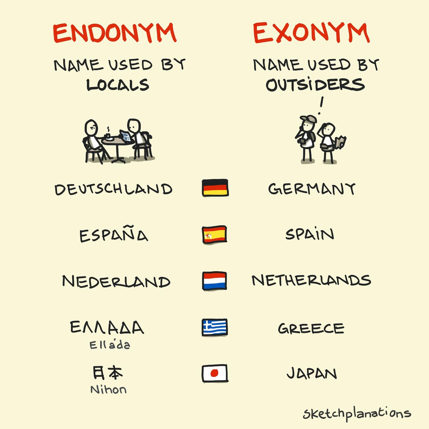 What is an endonym and exonym with examples of countries Deutschland – Germany, Espana – Spain, Nederland – Netherlands, Ellada – Greece, Nihon – Japan