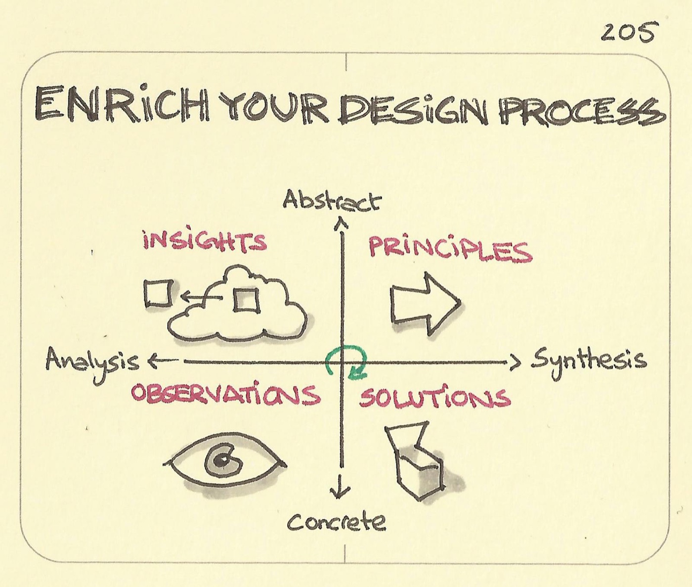 Enrich your design process