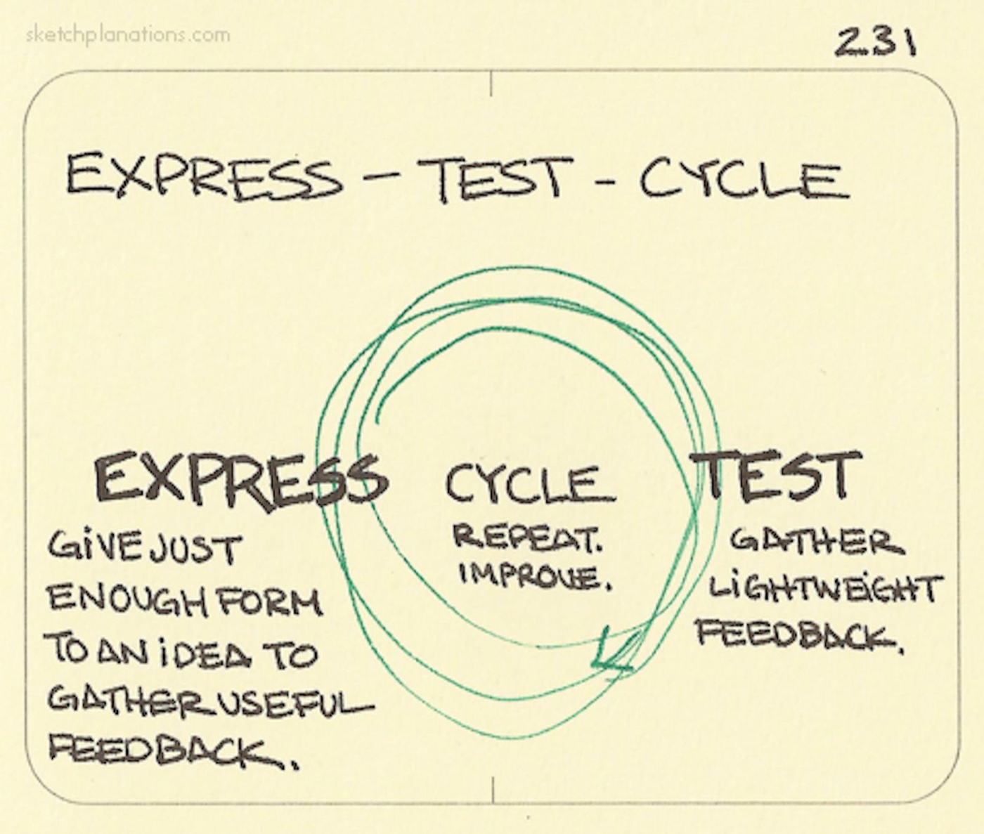 Express - Test - Cycle