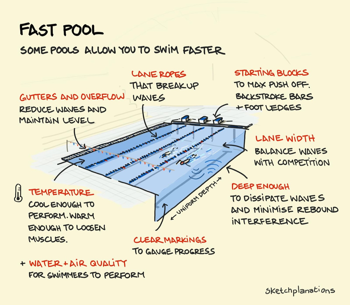 What makes a swimming pool fast and how is a fast pool different from a slow pool? Physical and psychological factors in swimming pool design to help swimmers swim fast and compete at their best