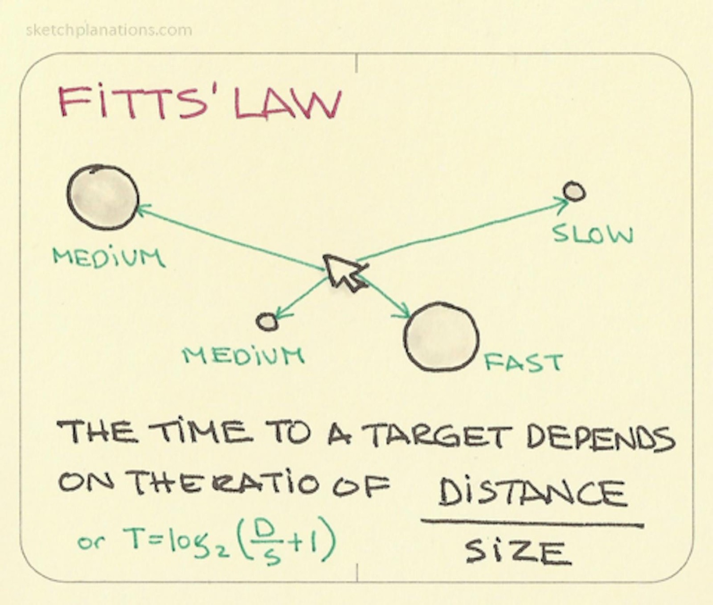 Fitts’ Law