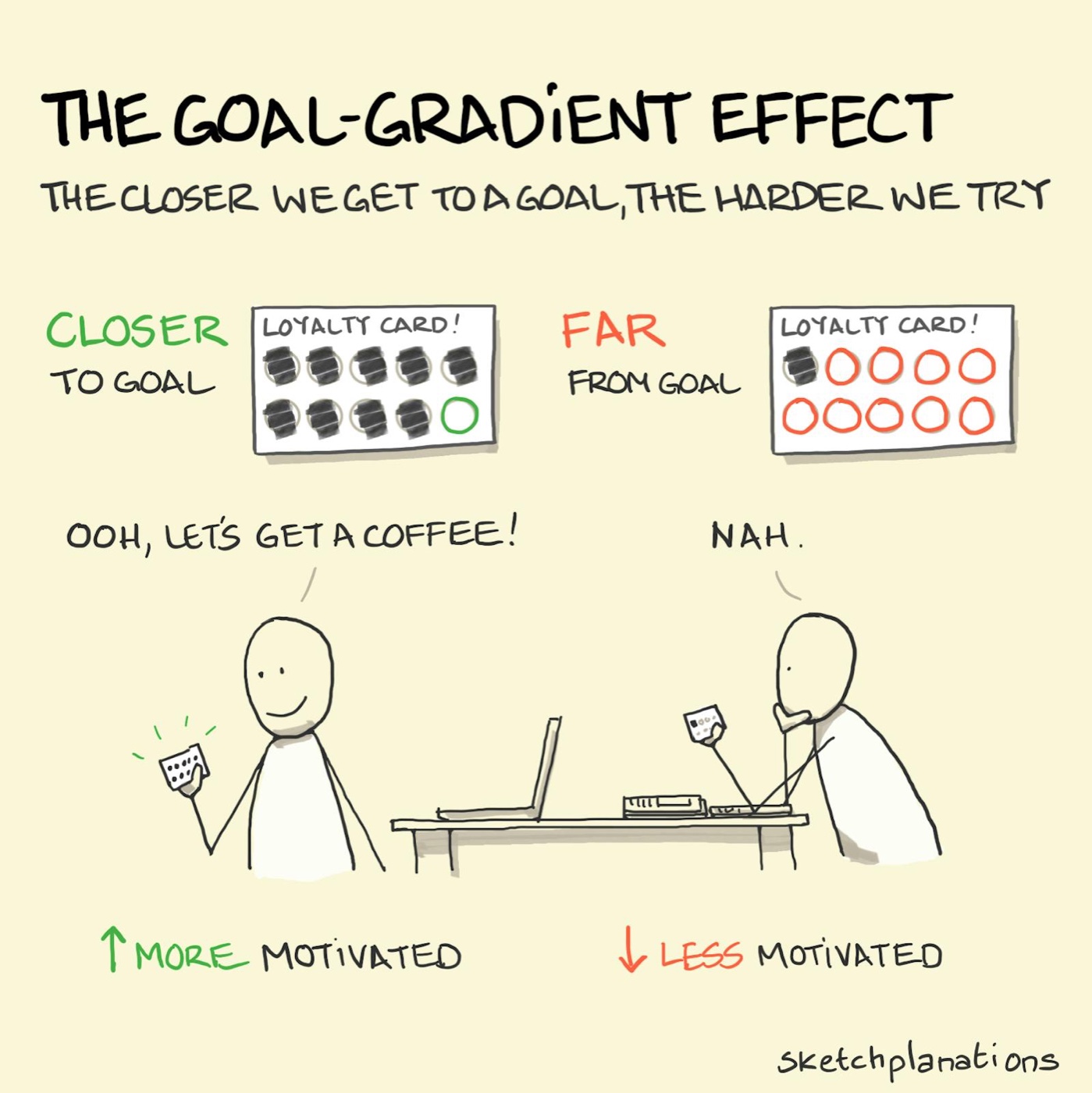 The Goal-Gradient Effect: the closer we get to a goal the harder we try - coffee stamps example