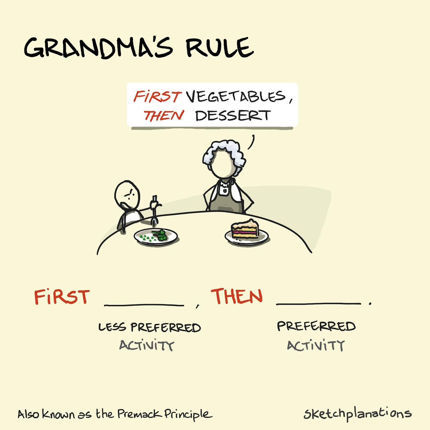 What is Grandma’s Rule? Illustration of the Premack Principle showing a child told ‘Vegetables first, then dessert’ and the First, Then Rule