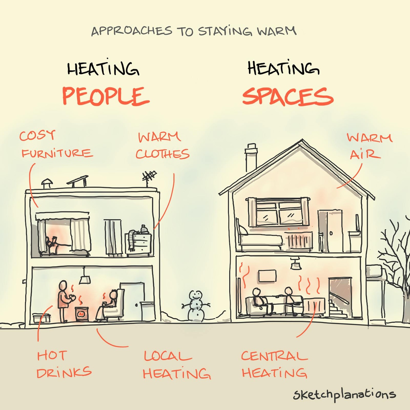 Two houses showing different approaches to heating: heating people and heating spaces