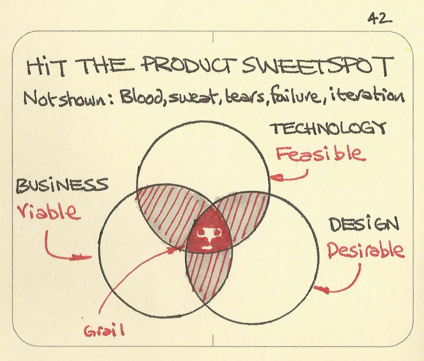 Hit the product sweet spot