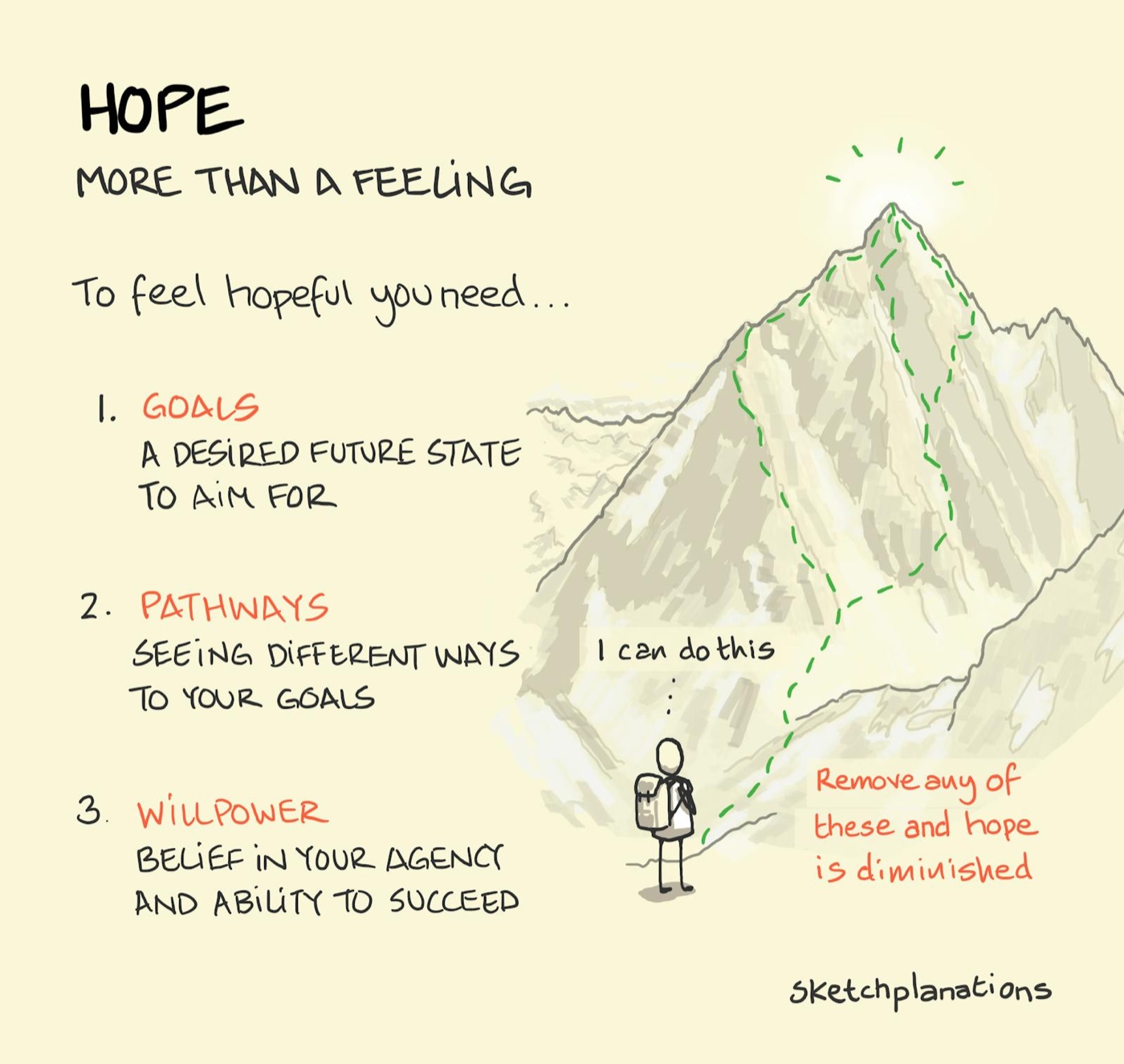 What is Hope, elements of hope, cognitive model of hope from psychology from Professor CR Snyder requiring Goals, Pathways and Willpower or agency