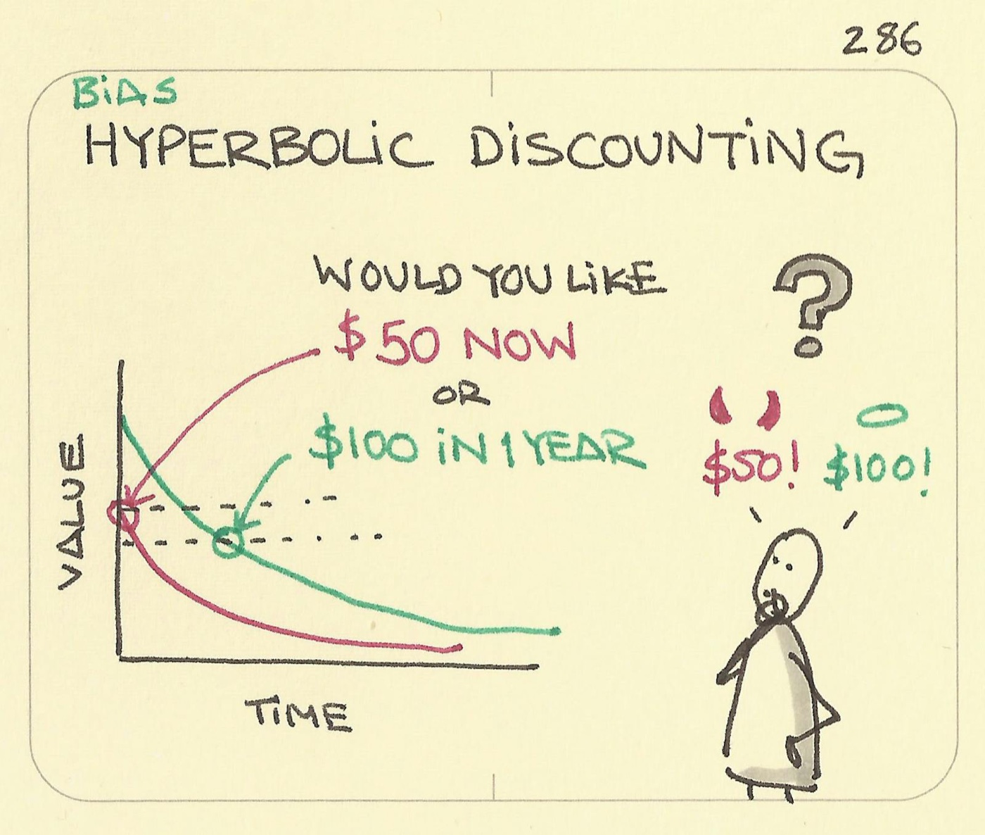 Hyperbolic discounting