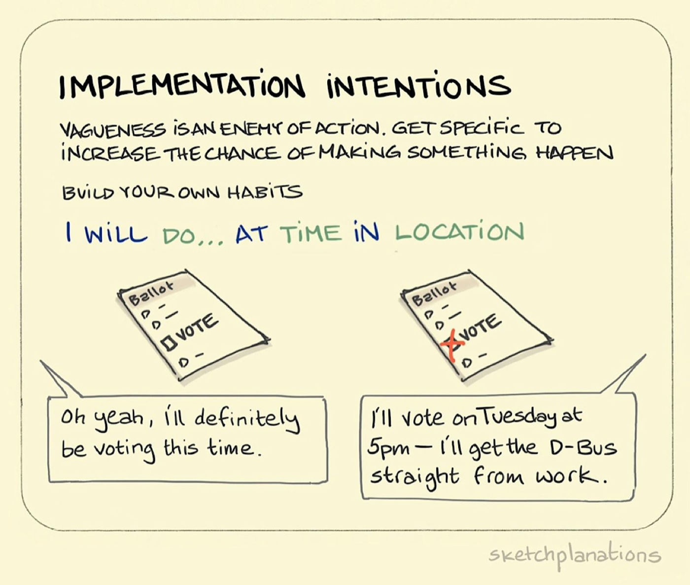 Implementation Intentions illustration: A blank ballot paper is shown as the result of vague plan to vote at some point. A completed ballot paper demonstrates how a specific logistical plan on when, where and how they'll get to the polling station got the job done. 