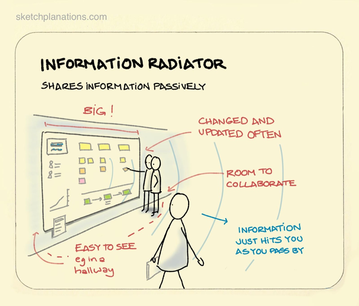 What is an information radiator in agile and software development sharing information passively in an office