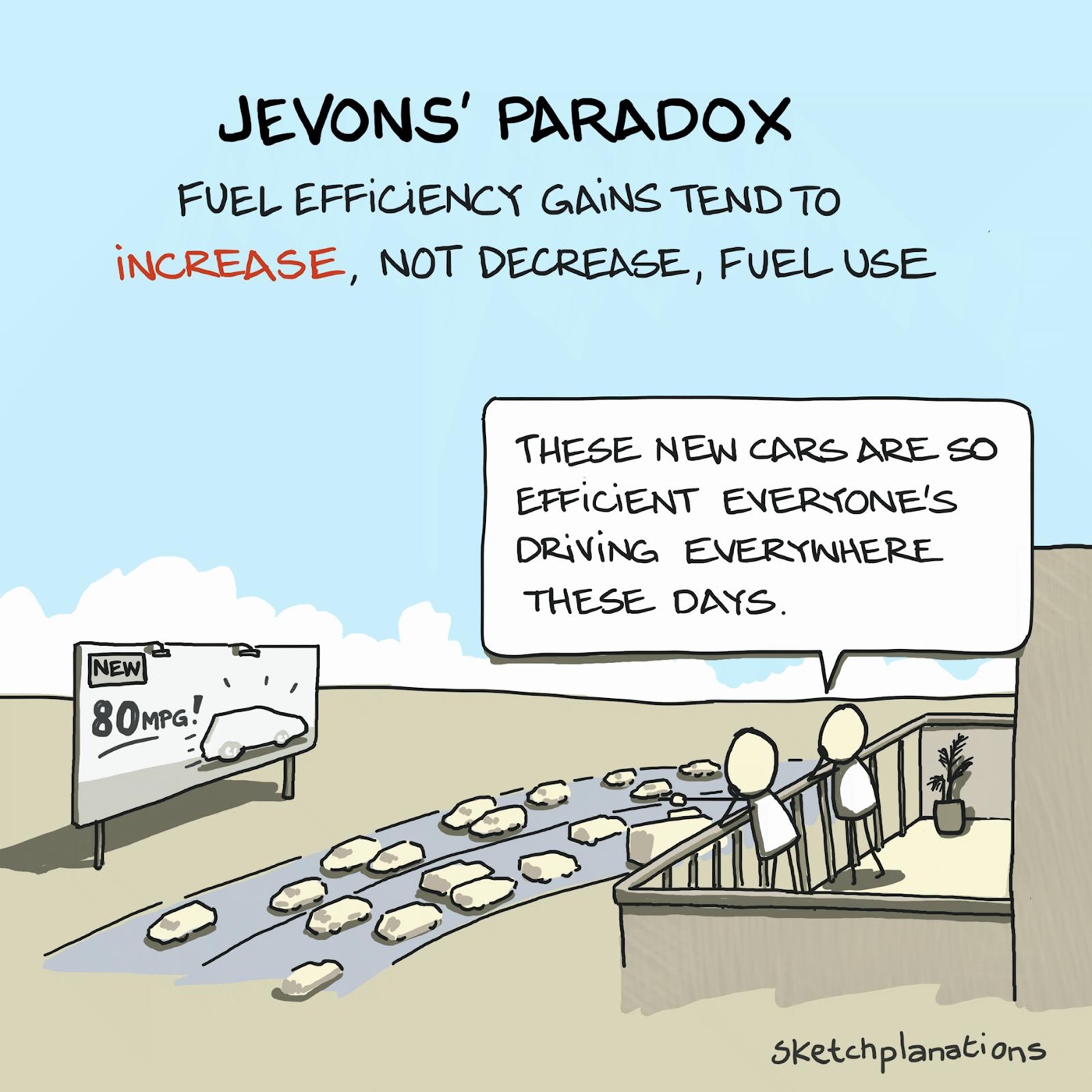 What is the Jevons' paradox in economics: fuel use tends to increase, not decrease, despite efficiency gains, with definition and example. Observation from William Stanley Jevons