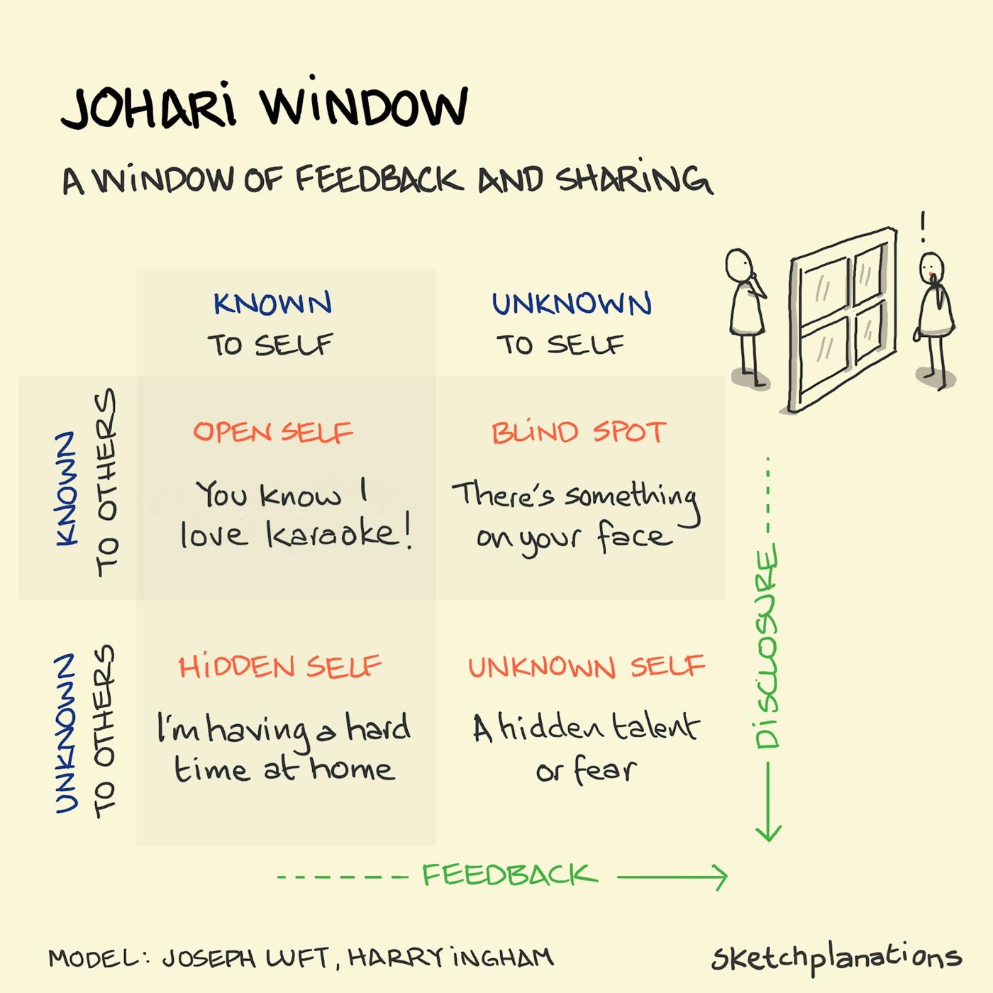 Johari Window model illustrating self-awareness through feedback and disclosure in four quadrants: Open Self, Blind Spot, Hidden Self, and Unknown Self.