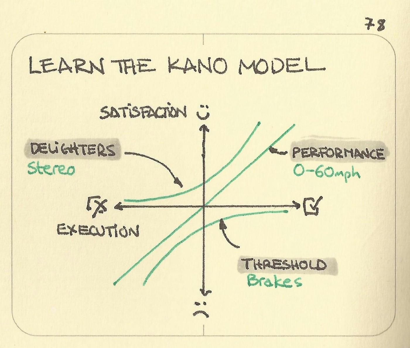 Learn the Kano model