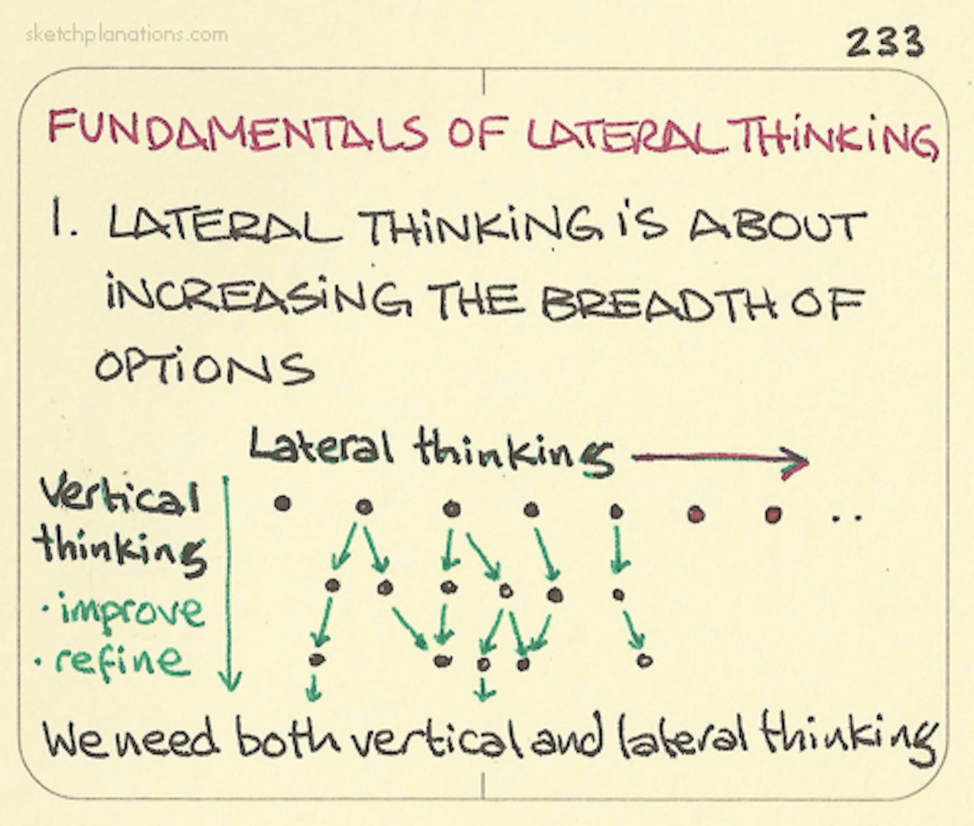 Lateral thinking: 1. Lateral thinking is about increasing the breadth of options