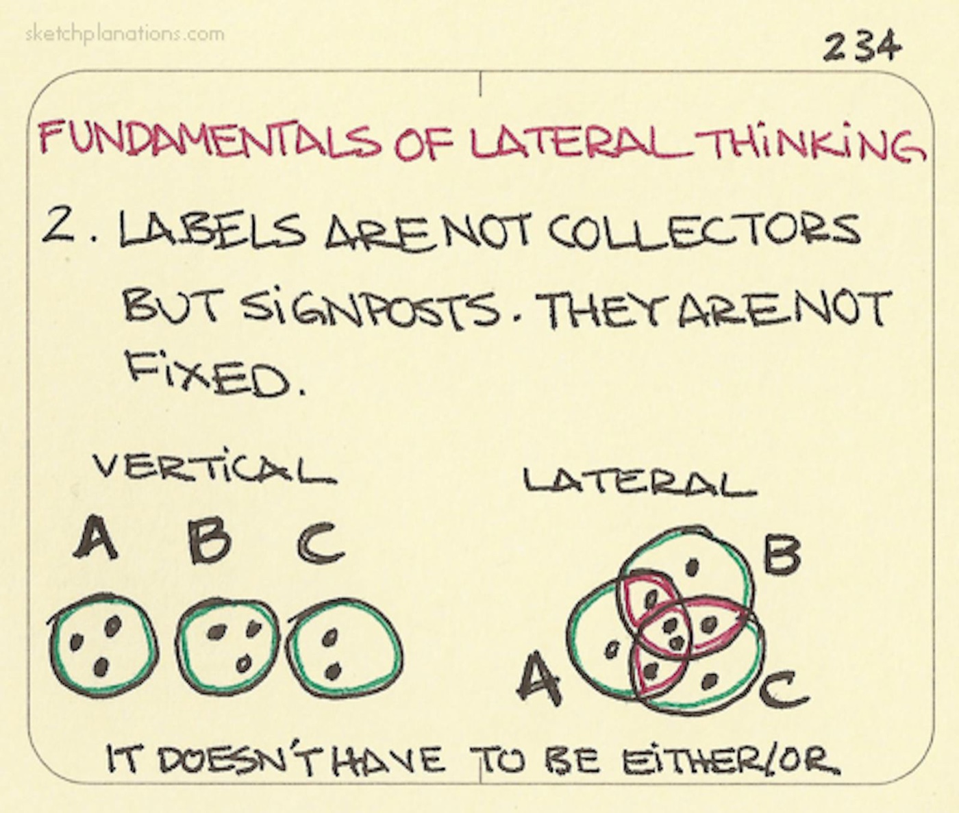 Lateral thinking: 2. Labels are not collectors but signposts. They are not fixed