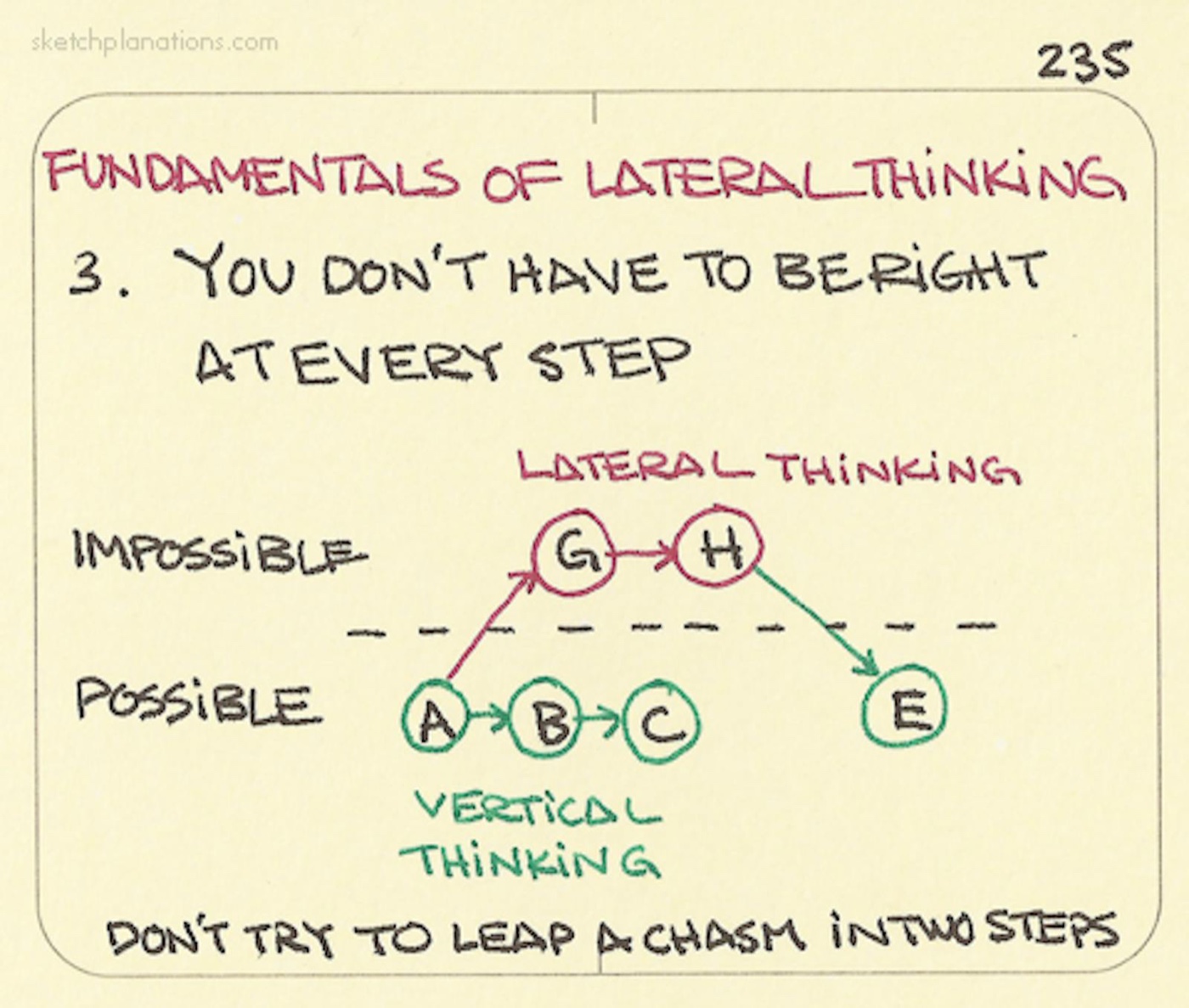 Lateral thinking: You don't have to be right at every step