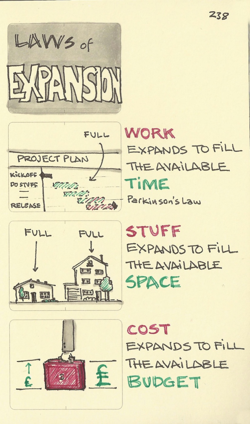 Sketches of the laws of expansion: a gantt chart shows Parkinson's Law — Work expands to fill the available time; two houses show Stuff expands to fill the available space; and a budget suitcase shows Cost expands to fill the available budget