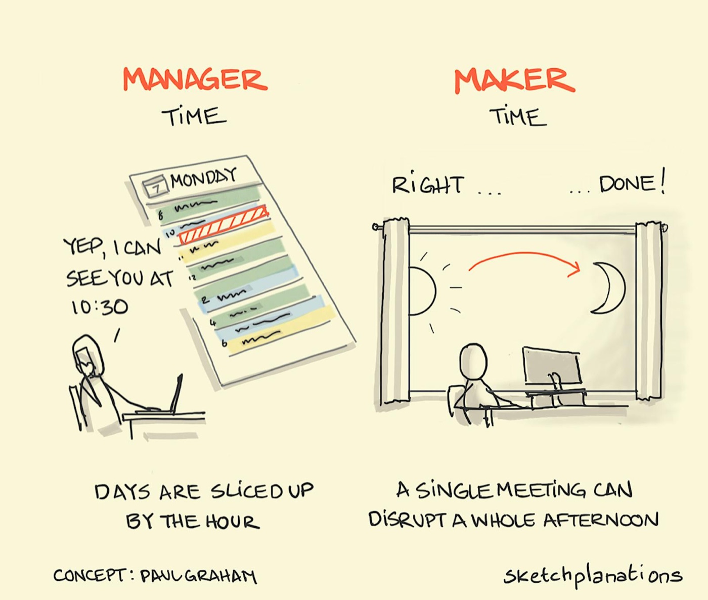What is Manager Time Maker Time example explained: Paul Graham's manager schedule maker schedule illustrated with Manager Time, on the left shows someone in their office at their laptop, scheduling in meetings and calls throughout the day, neatly managing time with hourly and half-hourly slots in their calendar. On the right, Maker Time ideally does away with any scheduled meetings or calls to allow for an open day for our worker at their desk to grind through a complex problem or new project. The passing of time is only marked by day turning to night. 