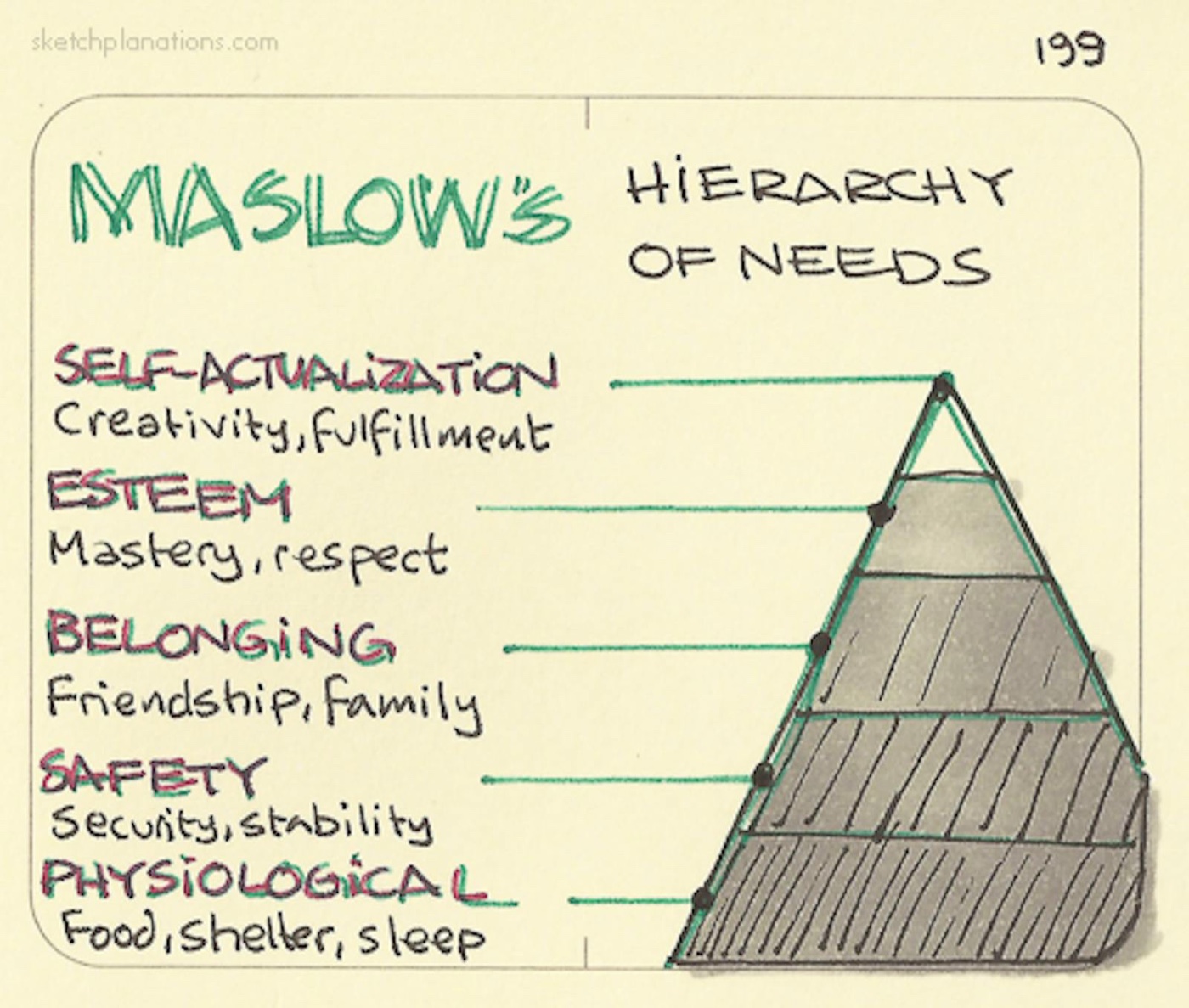 Maslow’s Hierarchy of needs