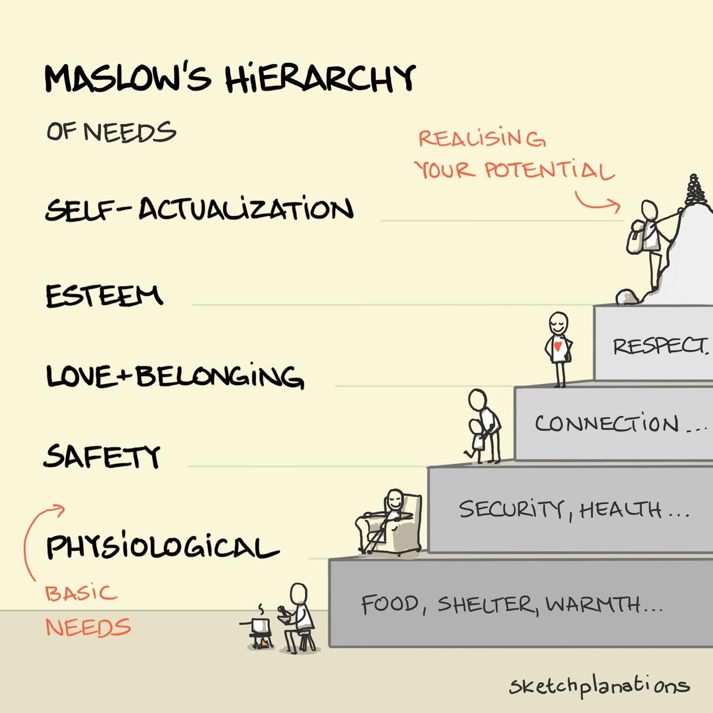 The side of a pyramid of needs: physiological, safety, love-belonging, esteem, self-actualization