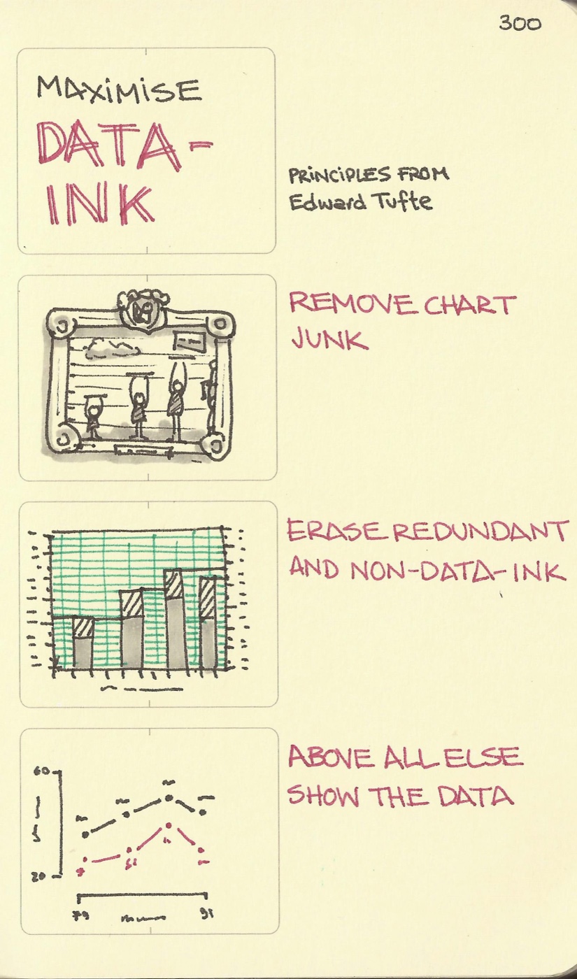 Maximise data-ink
