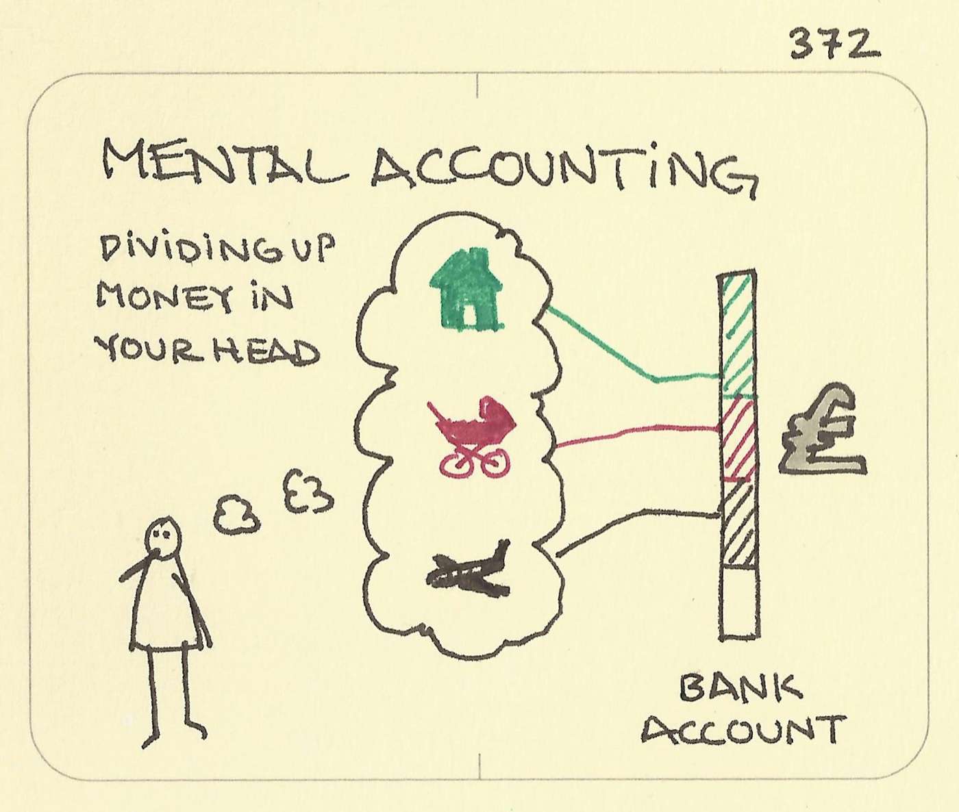 Mental accounting