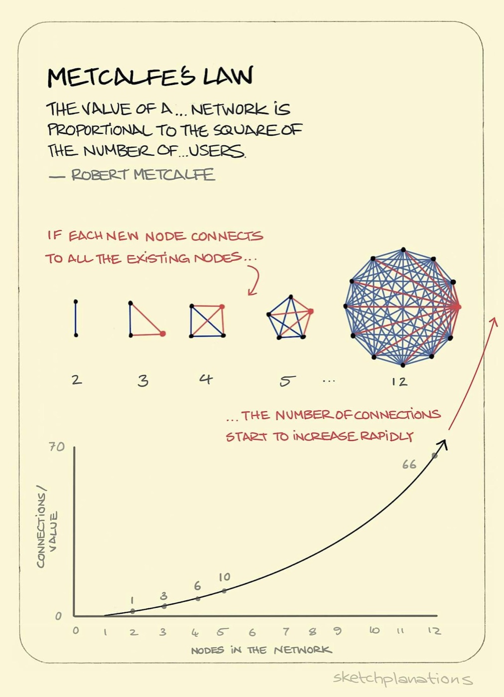 What is Metcalfe's Law diagram the value of a network and its users