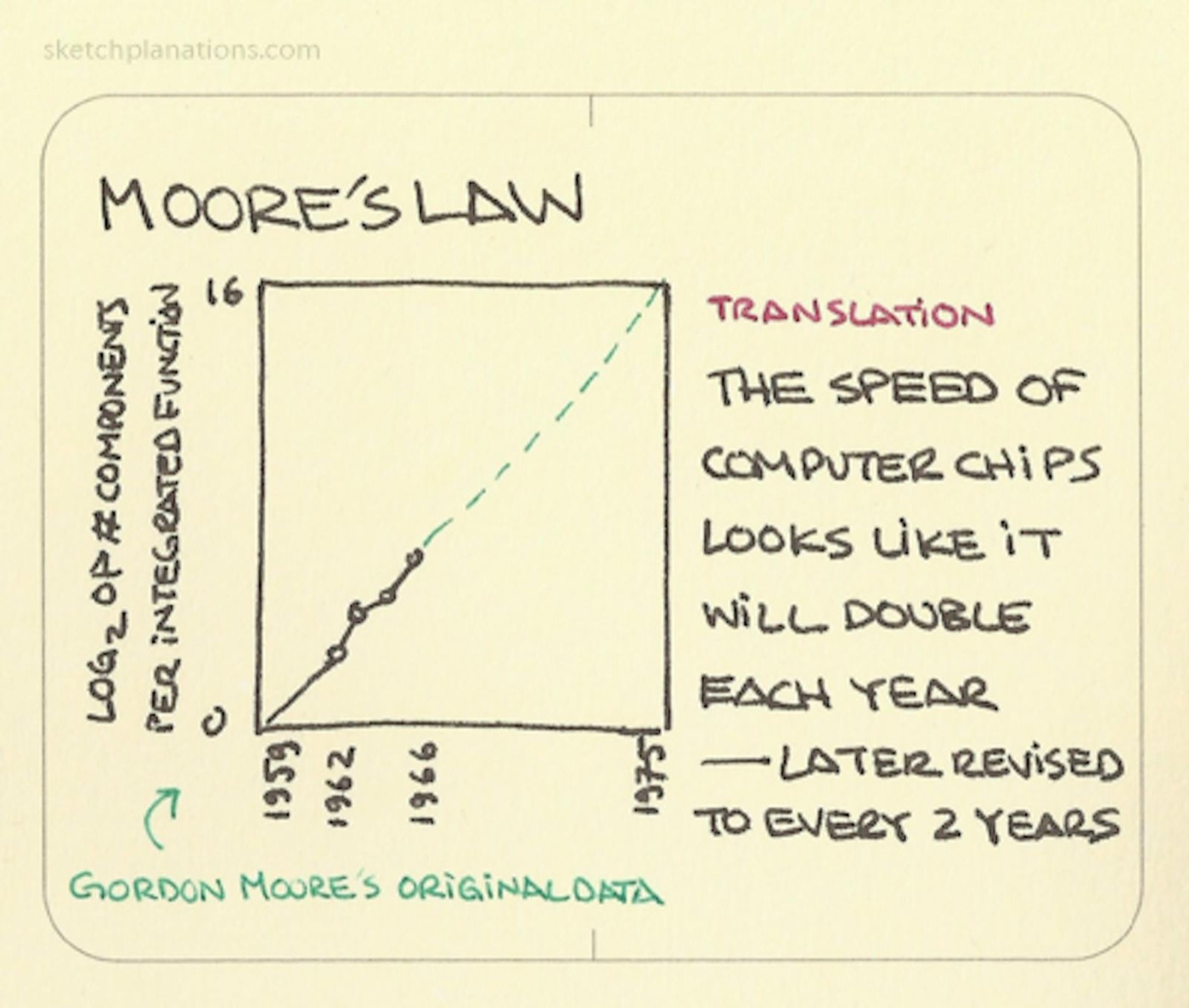 Moore’s Law