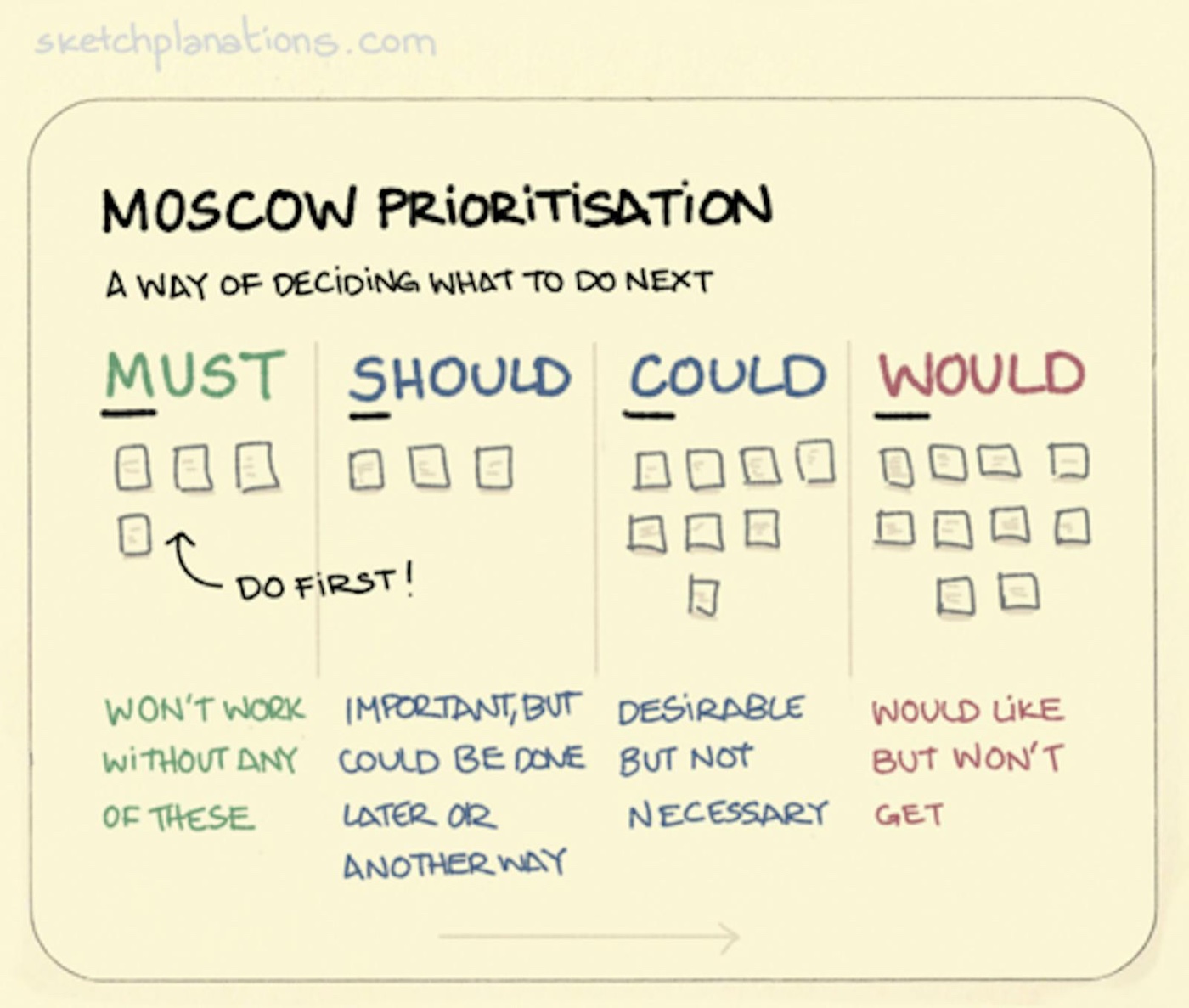 What is MOSCOW Prioritisation with example: Must, Should, Could, Would