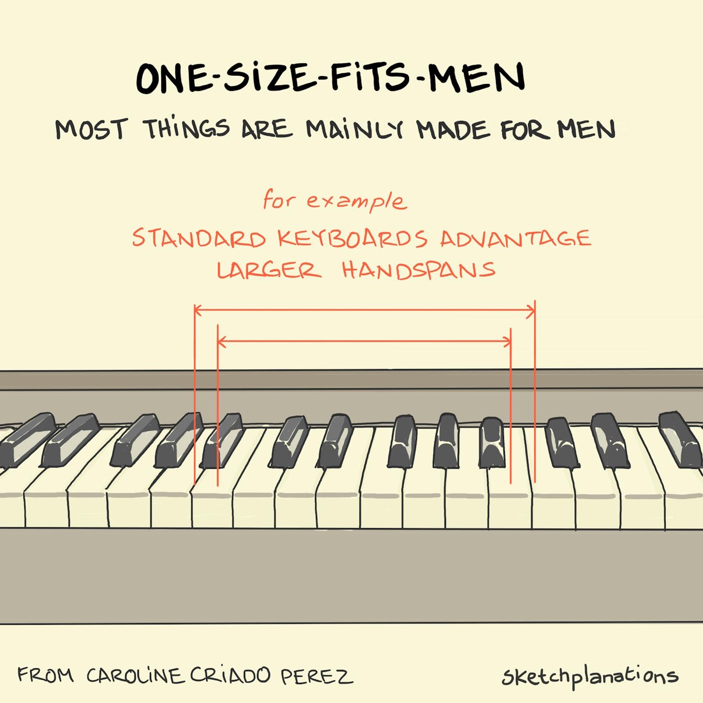 One-size-fits-men summary: Piano keyboard showing different handspan widths and that standard keyboards advantage larger handspans