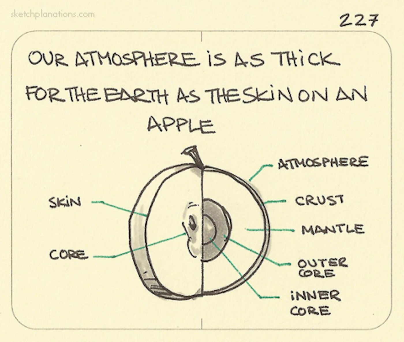 Our atmosphere is as thick for the Earth as the skin on an apple