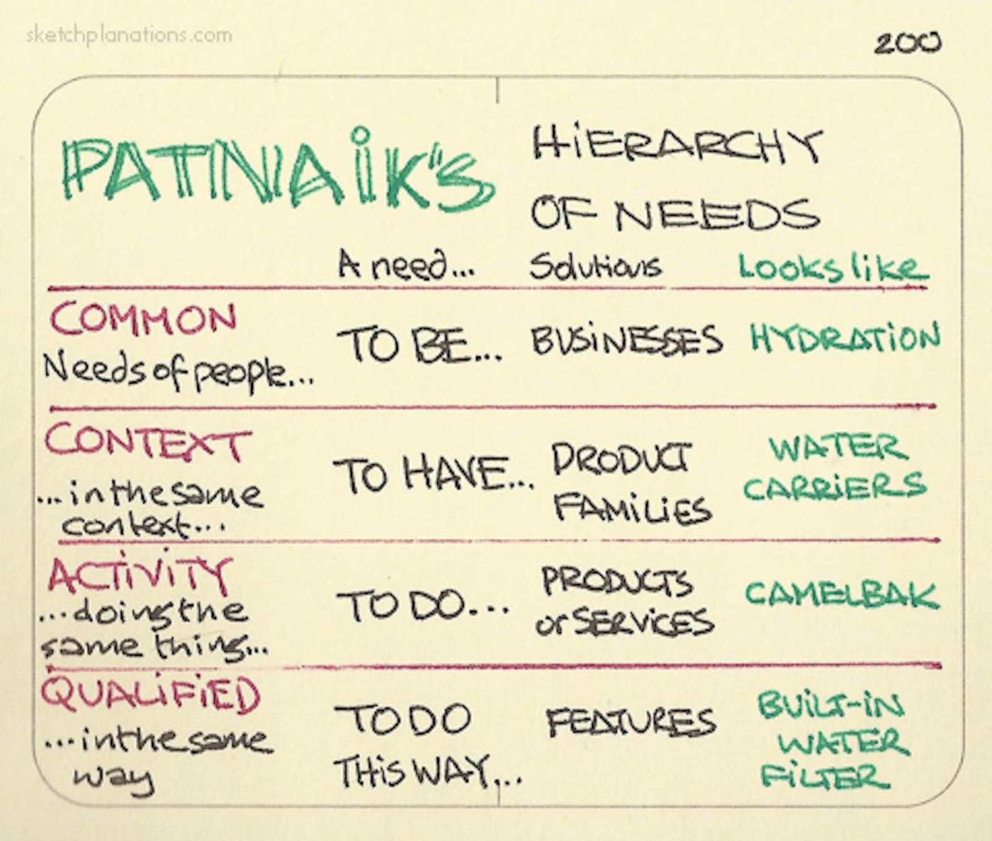 Patnaik’s Hierarchy of Needs
