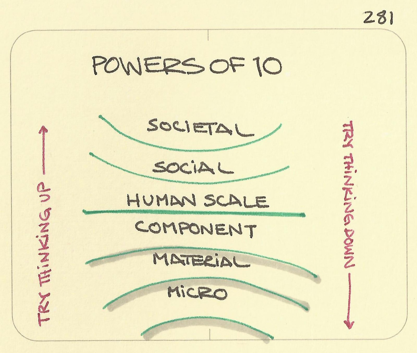 Powers of 10