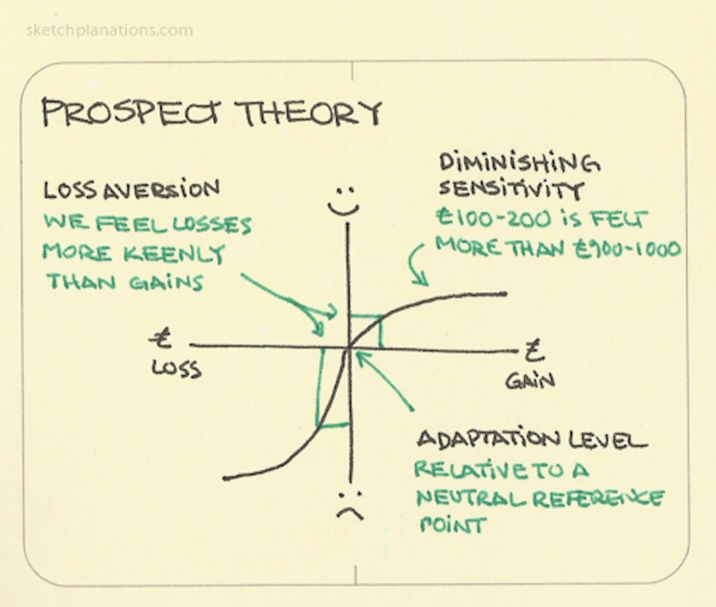 Prospect theory
