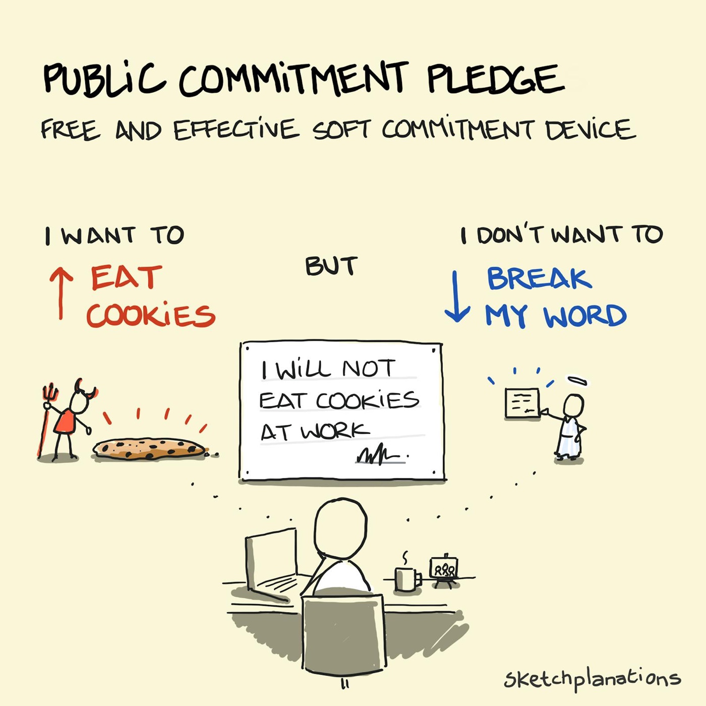 What is a Public commitment pledge explanation - a soft commitment device shown by someone battling a desire to eat cookies with a public commitment