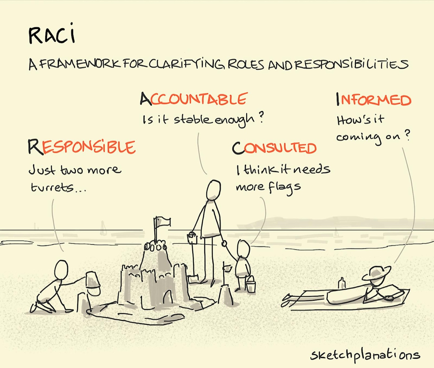 RACI framework illustration: A family making a sandcastle highlights who is Responsible, Accountable, Consulted and Informed